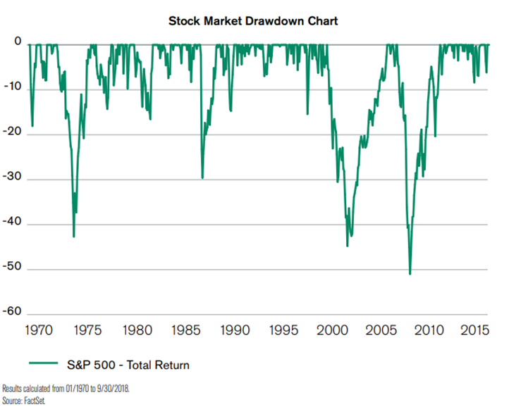 Drawdown Chart